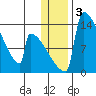 Kvichak tide chart for Friday, January 3, 2025