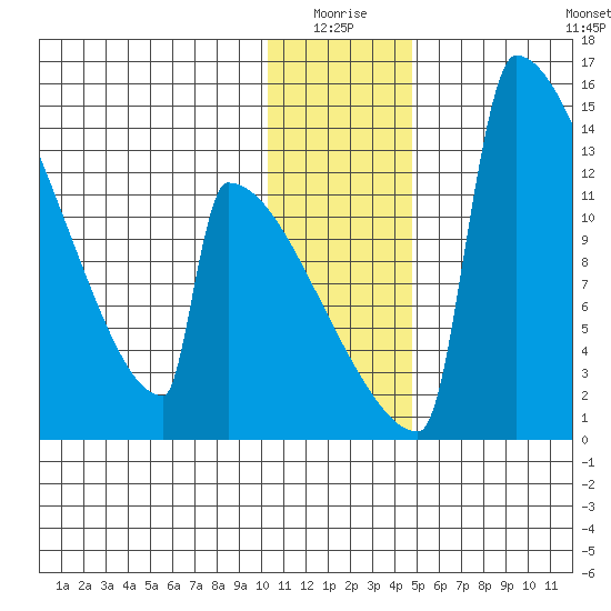 Kvichak tide chart for Saturday, January 4, 2025