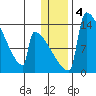 Kvichak tide chart for Saturday, January 4, 2025