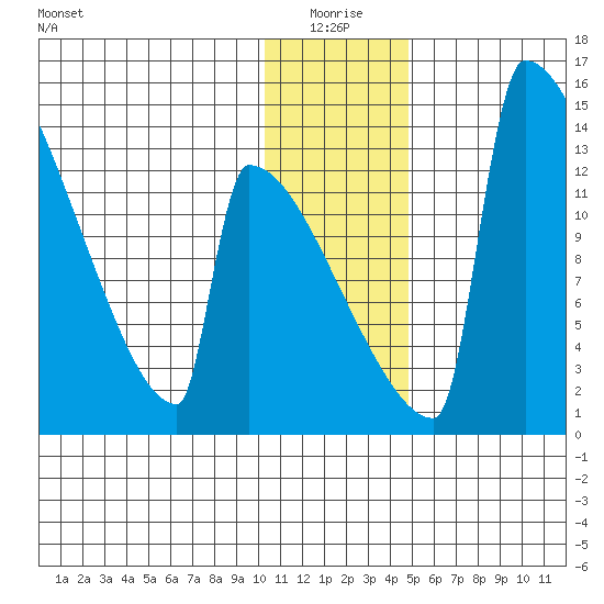 Kvichak tide chart for Sunday, January 5, 2025