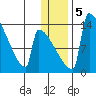 Kvichak tide chart for Sunday, January 5, 2025