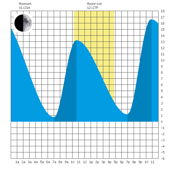 Kvichak tide chart for Monday, January 6, 2025