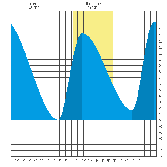 Kvichak tide chart for Tuesday, January 7, 2025