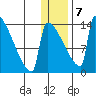 Kvichak tide chart for Tuesday, January 7, 2025