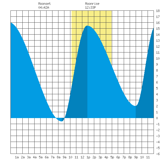 Kvichak tide chart for Wednesday, January 8, 2025