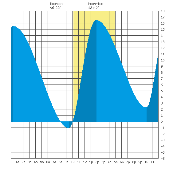 Kvichak tide chart for Thursday, January 9, 2025