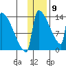 Kvichak tide chart for Thursday, January 9, 2025