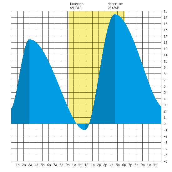 Kvichak tide chart for Monday, February 10, 2025