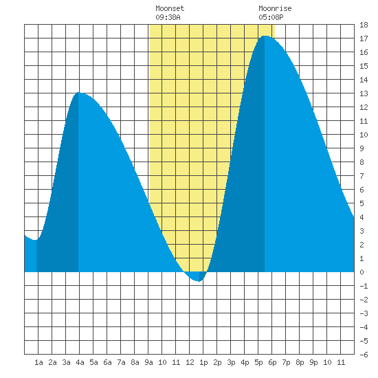Kvichak tide chart for Tuesday, February 11, 2025