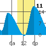 Kvichak tide chart for Tuesday, February 11, 2025