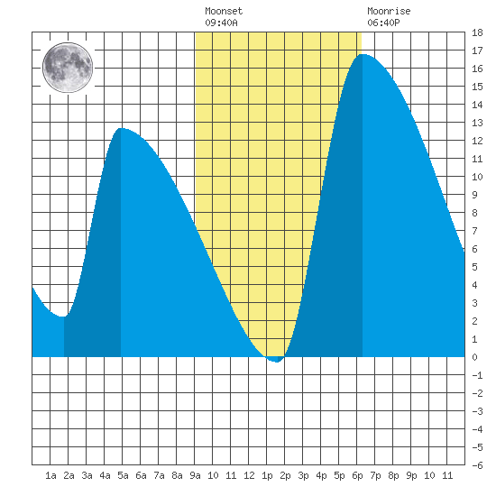 Kvichak tide chart for Wednesday, February 12, 2025