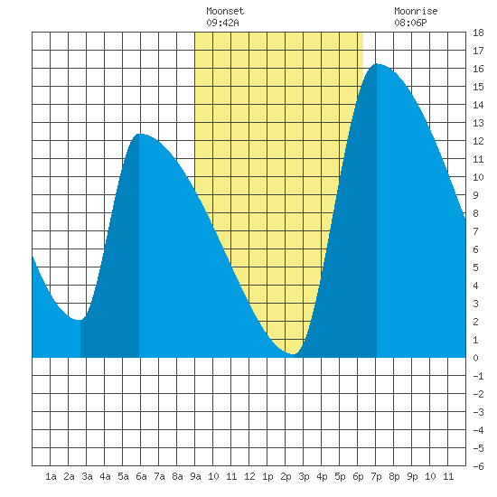 Kvichak tide chart for Thursday, February 13, 2025