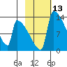 Kvichak tide chart for Thursday, February 13, 2025