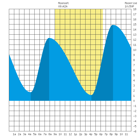 Kvichak tide chart for Saturday, February 15, 2025