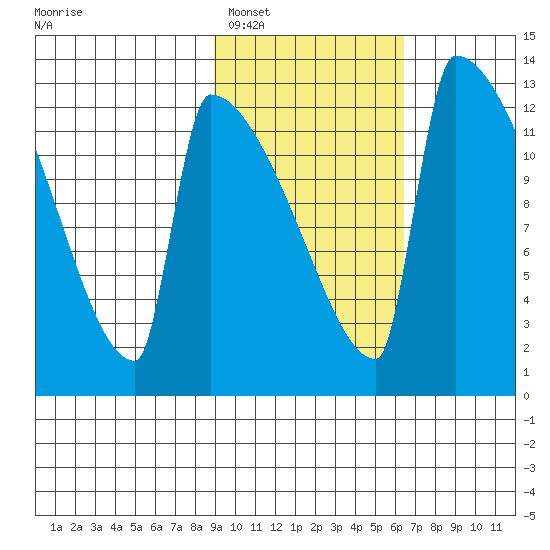 Kvichak tide chart for Sunday, February 16, 2025