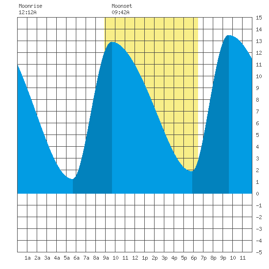 Kvichak tide chart for Monday, February 17, 2025