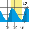 Kvichak tide chart for Monday, February 17, 2025