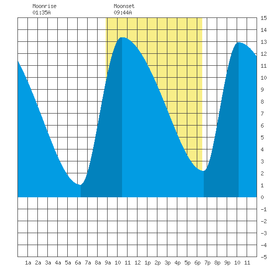 Kvichak tide chart for Tuesday, February 18, 2025