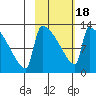 Kvichak tide chart for Tuesday, February 18, 2025