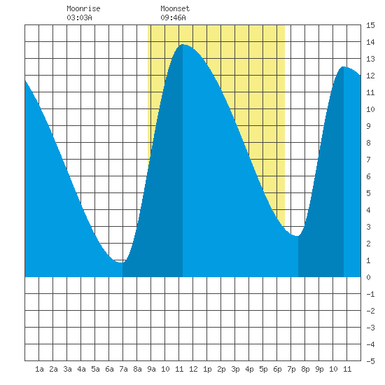 Kvichak tide chart for Wednesday, February 19, 2025
