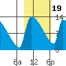 Kvichak tide chart for Wednesday, February 19, 2025