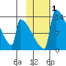 Kvichak tide chart for Saturday, February 1, 2025