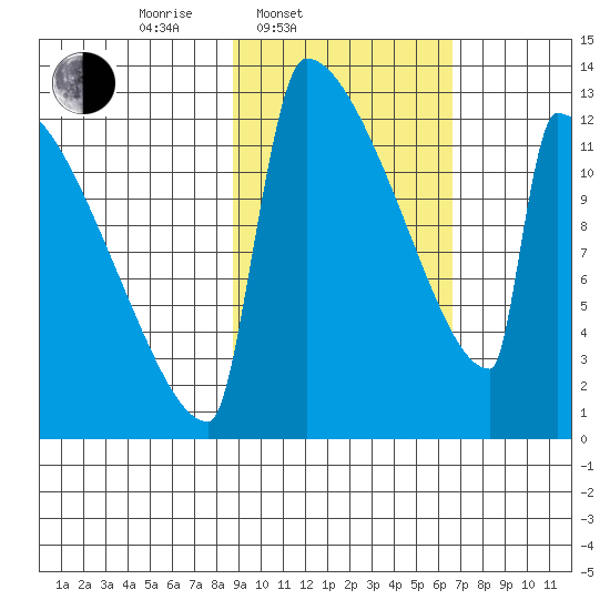 Kvichak tide chart for Thursday, February 20, 2025