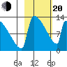 Kvichak tide chart for Thursday, February 20, 2025