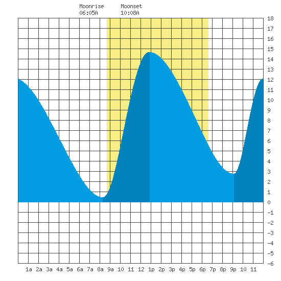 Kvichak tide chart for Friday, February 21, 2025