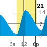 Kvichak tide chart for Friday, February 21, 2025