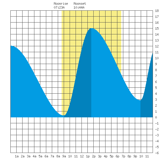 Kvichak tide chart for Saturday, February 22, 2025