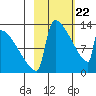 Kvichak tide chart for Saturday, February 22, 2025