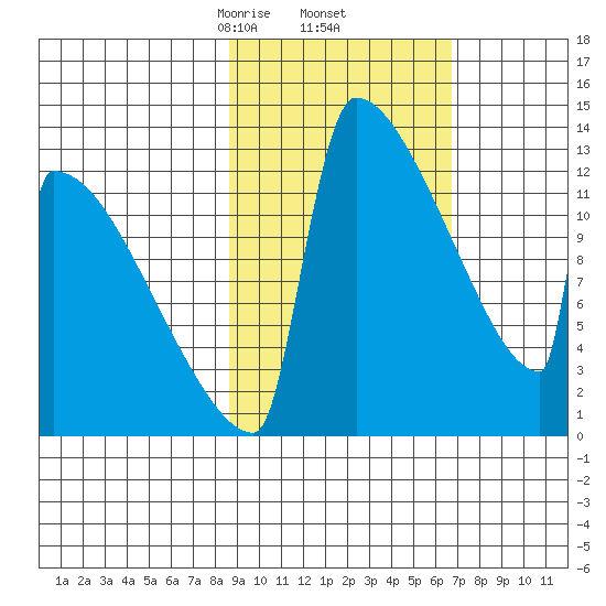 Kvichak tide chart for Sunday, February 23, 2025