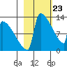 Kvichak tide chart for Sunday, February 23, 2025