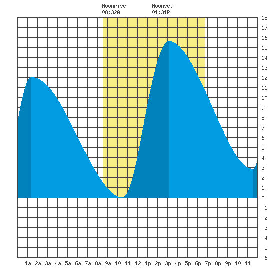 Kvichak tide chart for Monday, February 24, 2025