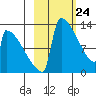 Kvichak tide chart for Monday, February 24, 2025