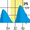 Kvichak tide chart for Tuesday, February 25, 2025