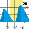 Kvichak tide chart for Wednesday, February 26, 2025