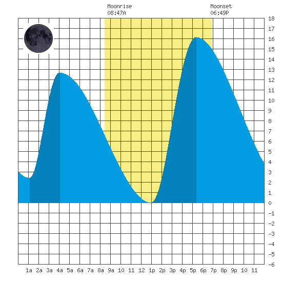 Kvichak tide chart for Thursday, February 27, 2025