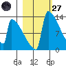 Kvichak tide chart for Thursday, February 27, 2025