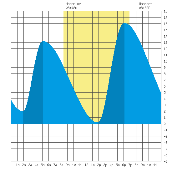 Kvichak tide chart for Friday, February 28, 2025