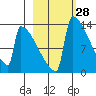 Kvichak tide chart for Friday, February 28, 2025
