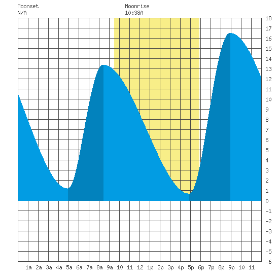 Kvichak tide chart for Sunday, February 2, 2025