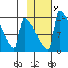 Kvichak tide chart for Sunday, February 2, 2025
