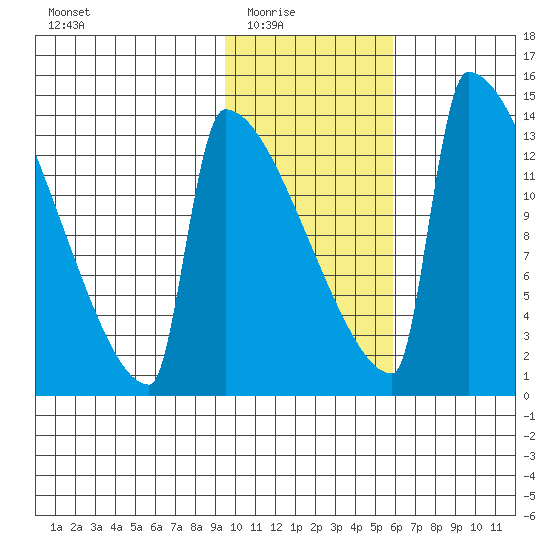 Kvichak tide chart for Monday, February 3, 2025