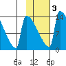 Kvichak tide chart for Monday, February 3, 2025