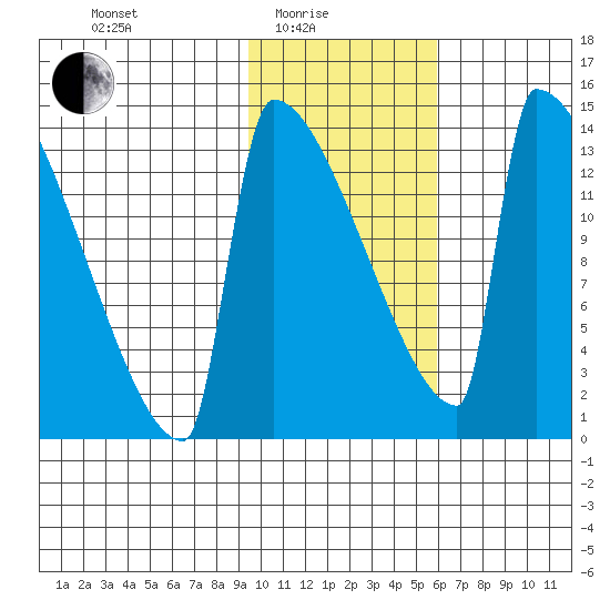 Kvichak tide chart for Tuesday, February 4, 2025