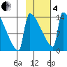 Kvichak tide chart for Tuesday, February 4, 2025