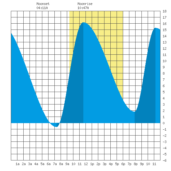 Kvichak tide chart for Wednesday, February 5, 2025