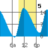 Kvichak tide chart for Wednesday, February 5, 2025